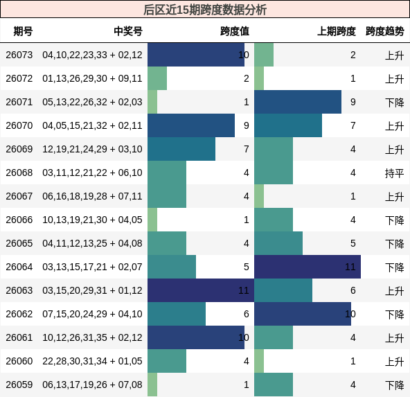 跨度分析