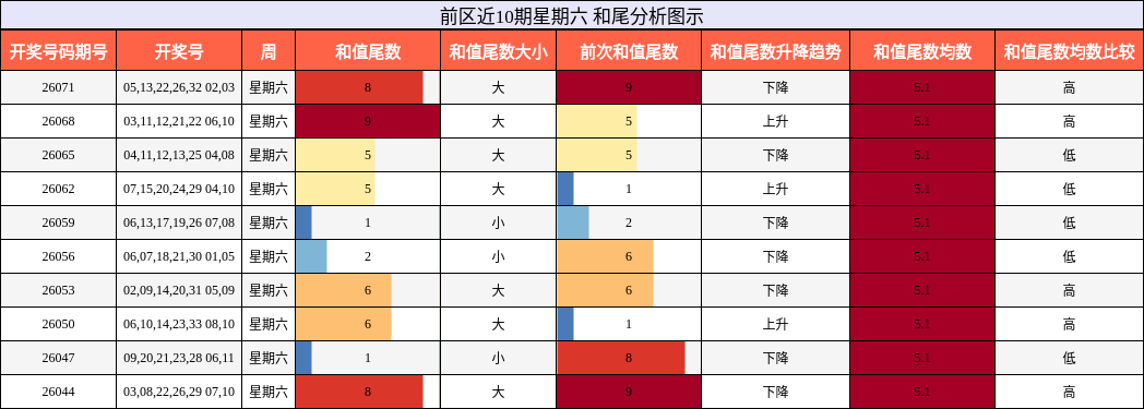 前区近10期星期六 和尾分析图示