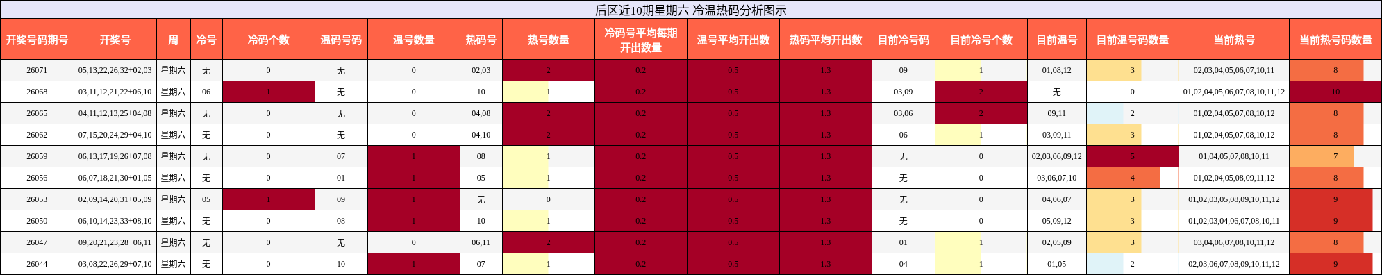 后区近10期星期六 冷温热码分析图示