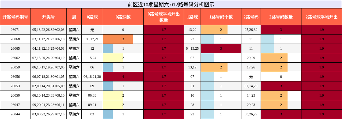 前区近10期星期六 012路号码分析图示