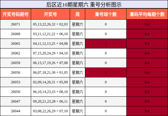 后区近10期星期六 重号分析图示