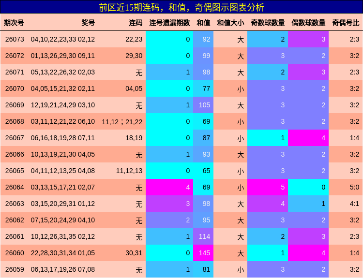 前区近15期连码,和值,奇偶图示图表分析
