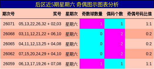 后区近5期星期六 奇偶图示图表分析