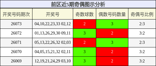 前区近5期奇偶图示分析