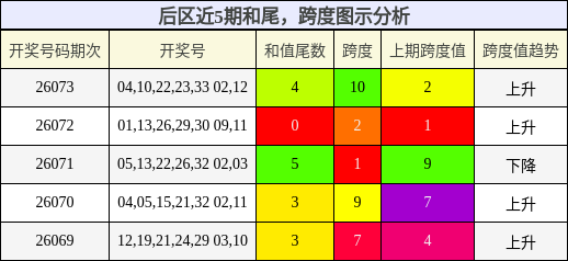 后区近5期和尾,跨度图示分析