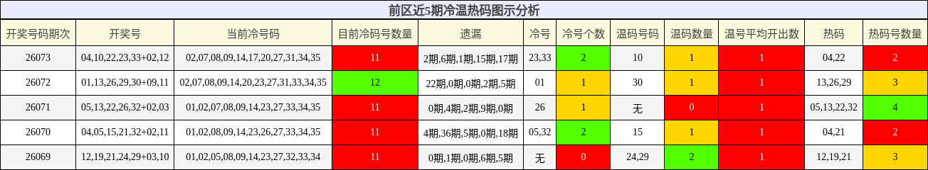 前区近5期冷温热码图示分析