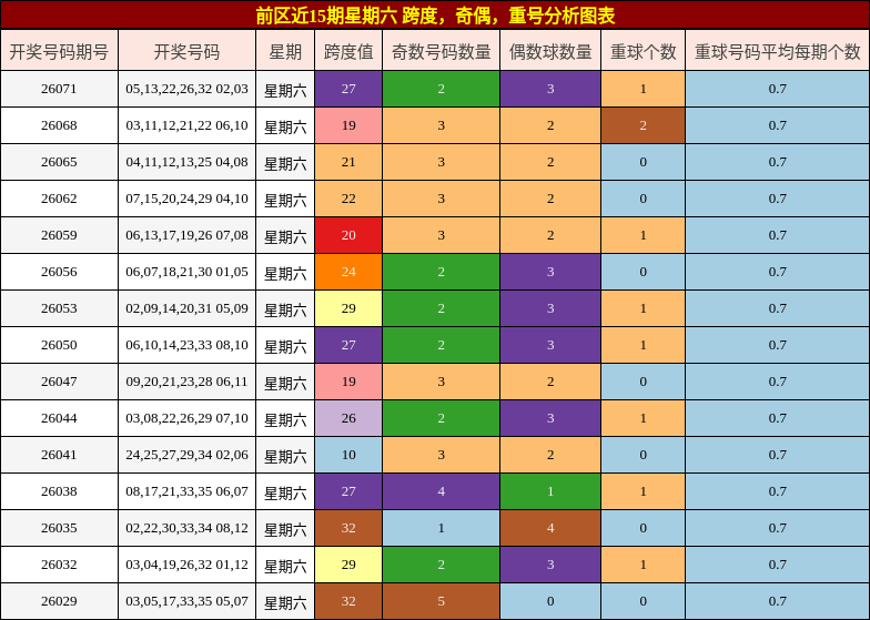 前区近15期星期六 跨度,奇偶,重号分析图表