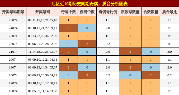 后区近10期历史同期奇偶,质合分析图表