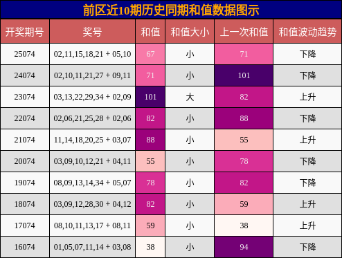 和值分析