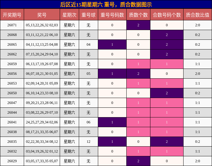 重号分析，质合分析