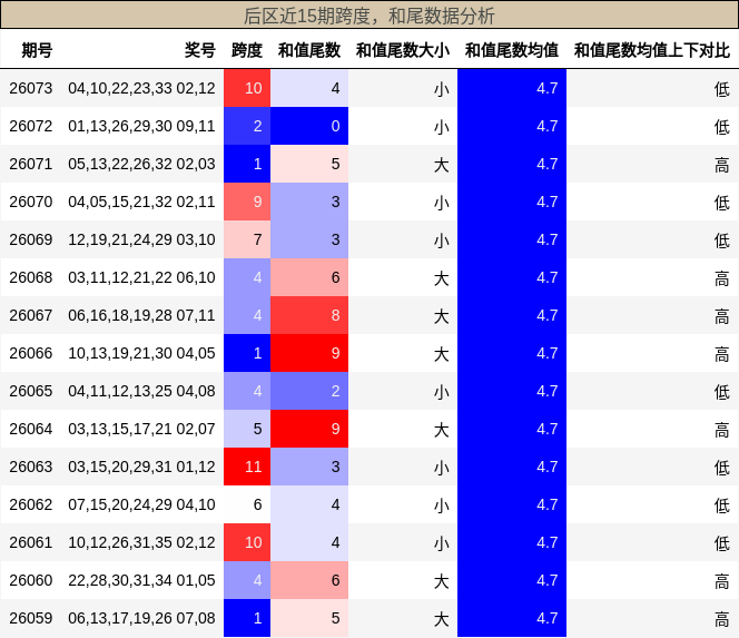 跨度分析，和尾分析