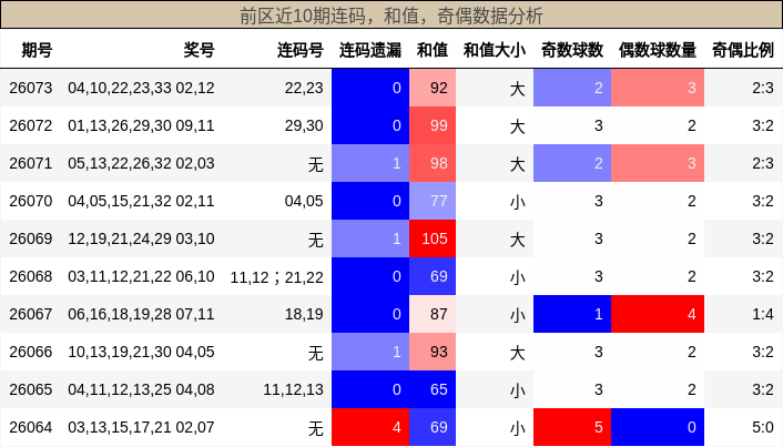 连码分析，和值分析，奇偶分析