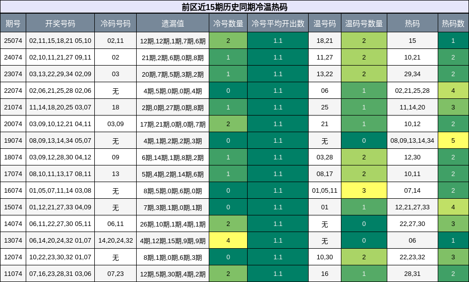 前区近15期历史同期冷温热码