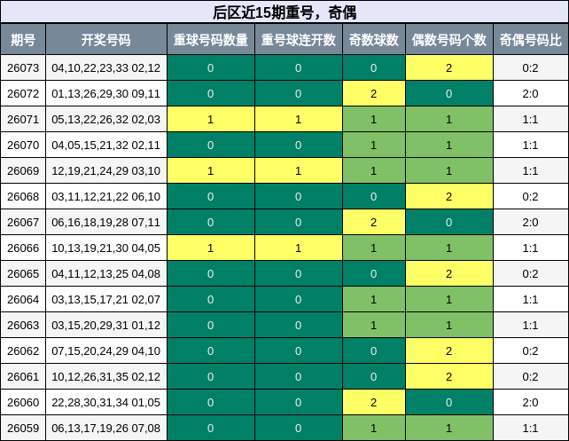 后区近15期重号，奇偶