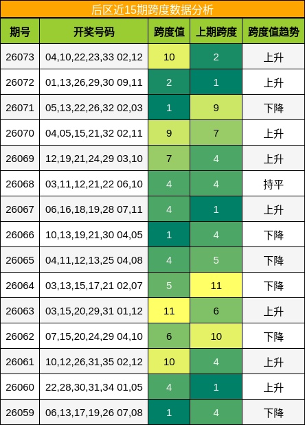 后区近15期跨度数据分析
