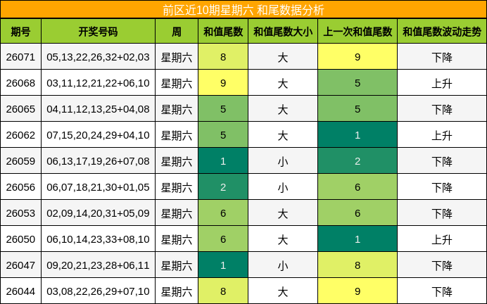 前区近10期星期六 和尾数据分析