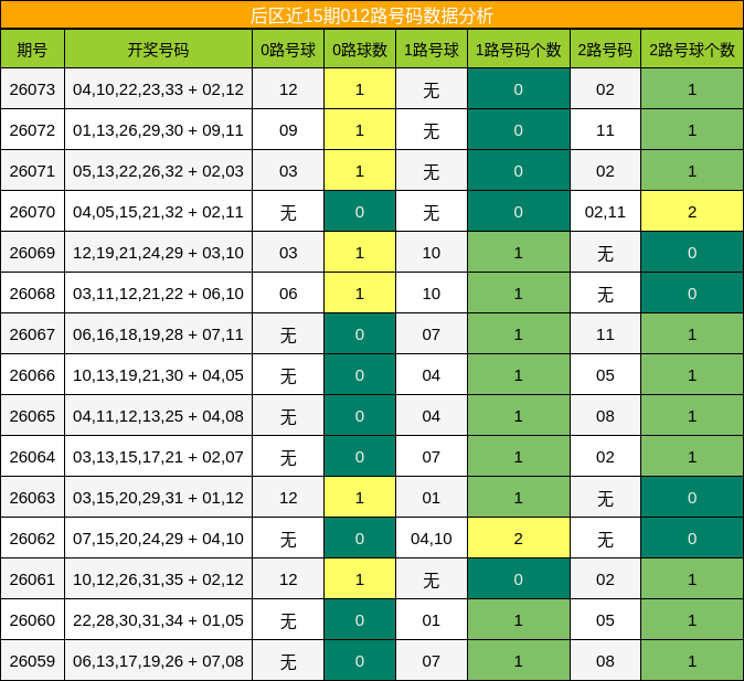 后区近15期012路号码数据分析