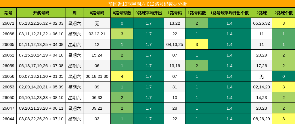 前区近10期星期六 012路号码数据分析