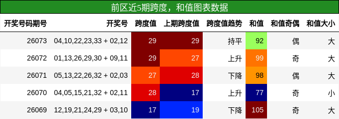 跨度分析，和值分析