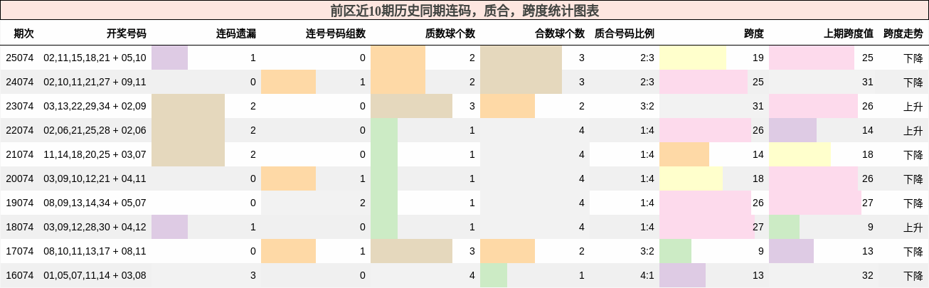 连码分析,质合分析,跨度分析