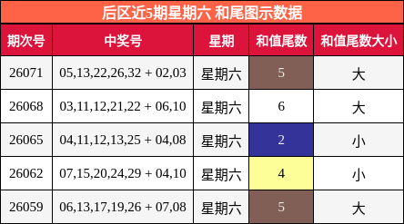 后区近5期星期六 和尾图示数据