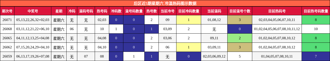 后区近5期星期六 冷温热码图示数据