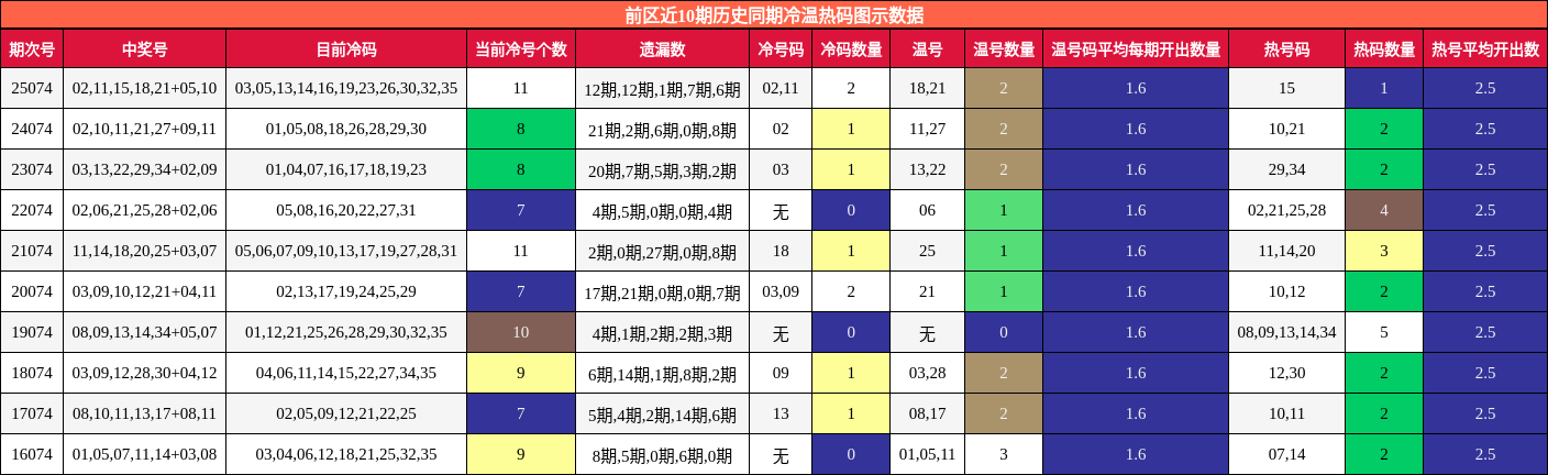 前区近10期历史同期冷温热码图示数据