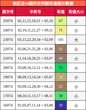 前区近10期历史同期和值图示数据