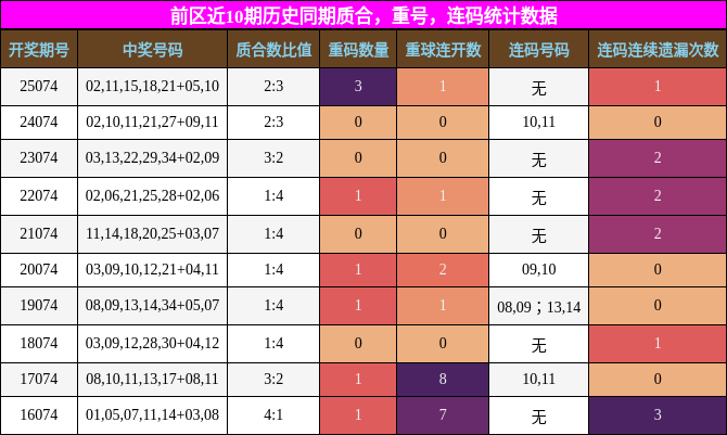 质合分析，重号分析，连码分析