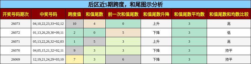 跨度分析,和尾分析