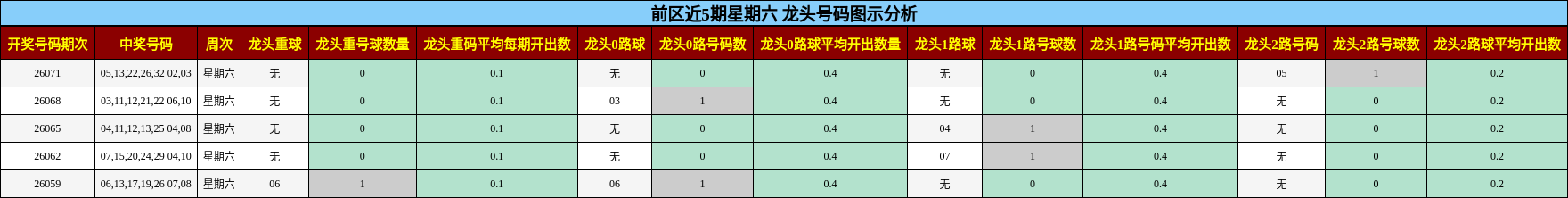 龙头号码分析