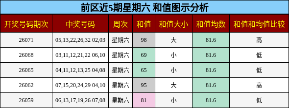 和值分析