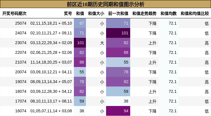 和值分析
