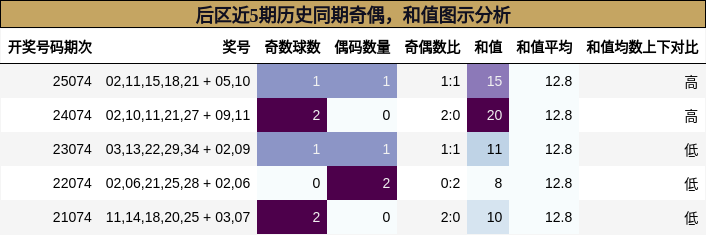奇偶分析，和值分析