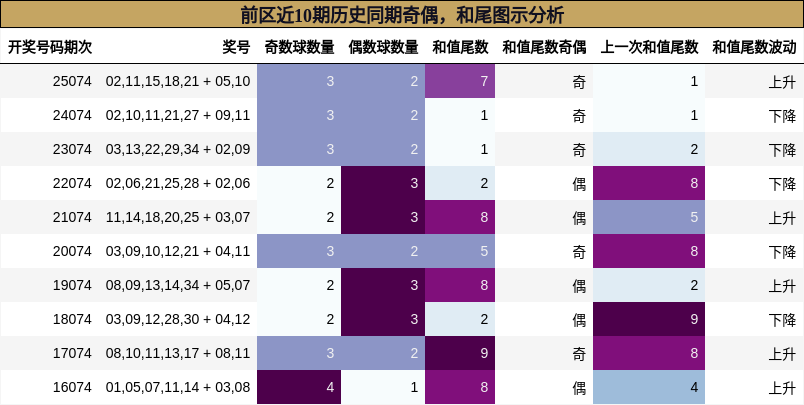 奇偶分析，和尾分析