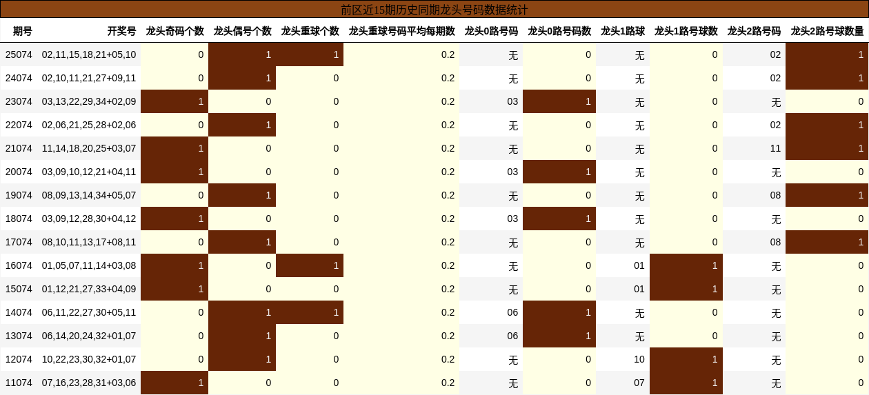 前区近15期历史同期龙头号码数据统计