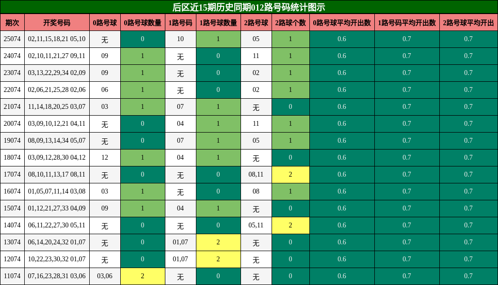 后区近15期历史同期012路号码统计图示