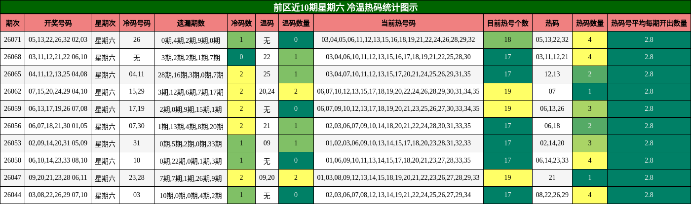 前区近10期星期六 冷温热码统计图示