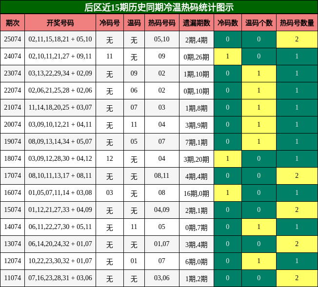 后区近15期历史同期冷温热码统计图示