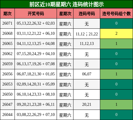 前区近10期星期六 连码统计图示