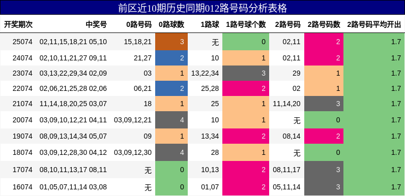 前区近10期历史同期012路号码分析表格