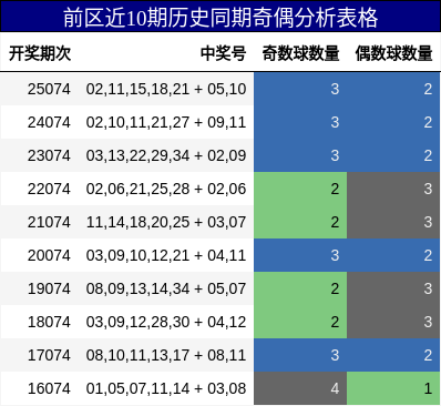 前区近10期历史同期奇偶分析表格