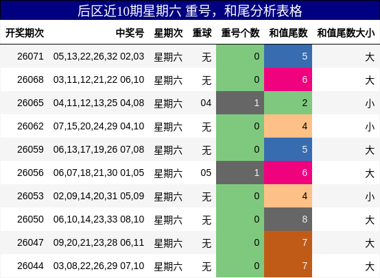 后区近10期星期六 重号，和尾分析表格