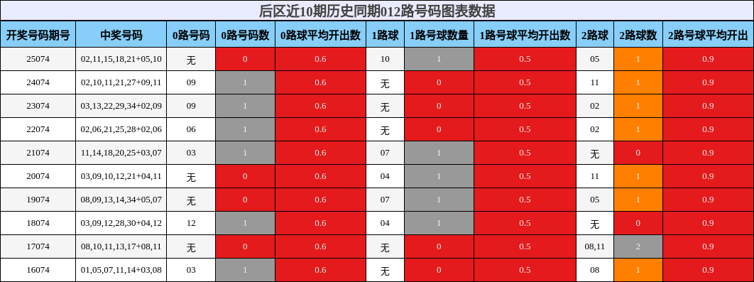 后区近10期历史同期012路号码图表数据