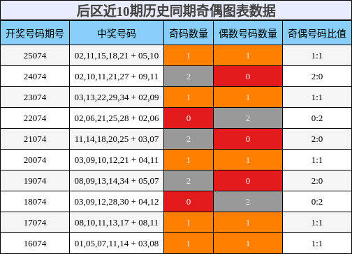 后区近10期历史同期奇偶图表数据