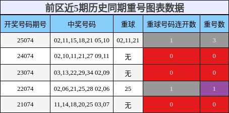 前区近5期历史同期重号图表数据