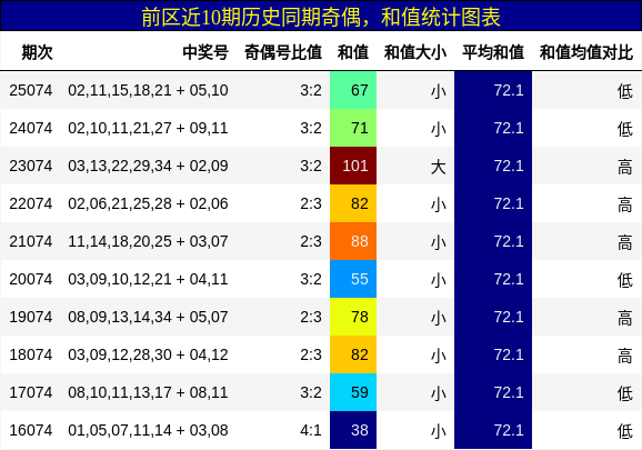 奇偶分析,和值分析