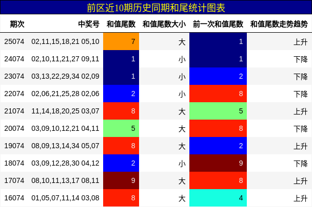 和尾分析