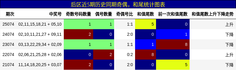 奇偶分析,和尾分析
