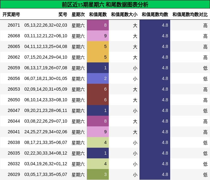 和尾分析